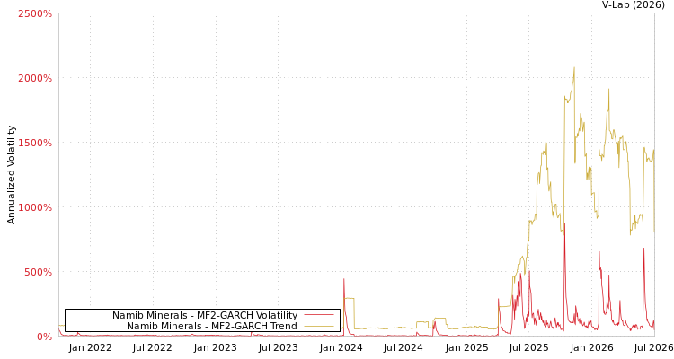 graph of Namib Minerals MF2-GARCH