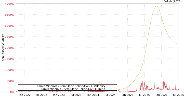 graph of Namib Minerals S0GARCH