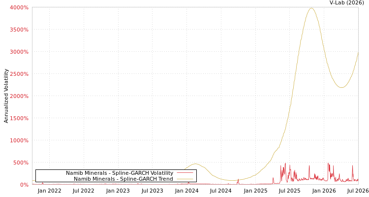 graph of Namib Minerals SGARCH
