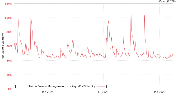 graph of Namo Ewaste Management Ltd AMEM
