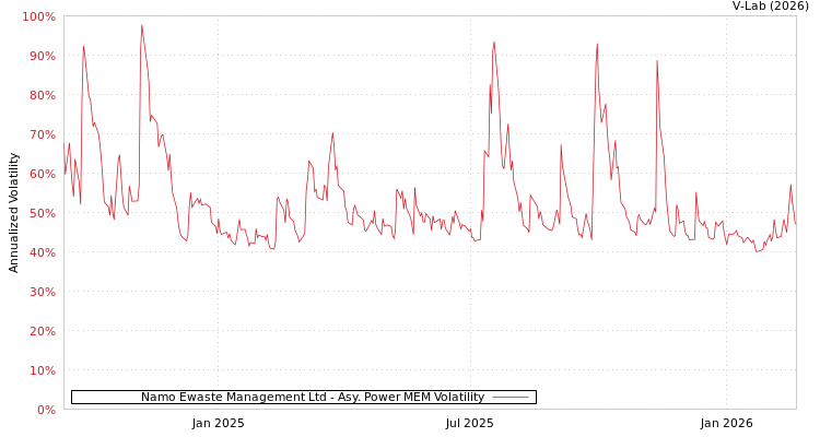 graph of Namo Ewaste Management Ltd APMEM