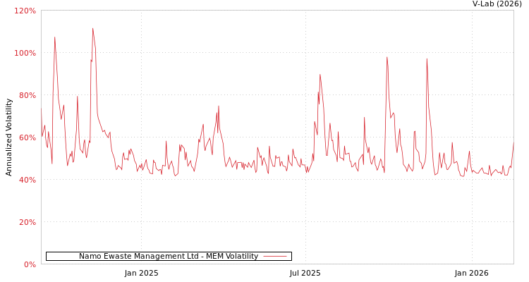 graph of Namo Ewaste Management Ltd MEM