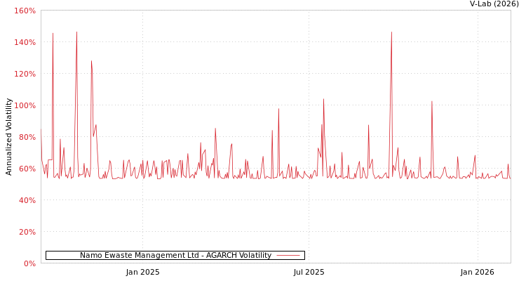 graph of Namo Ewaste Management Ltd AGARCH
