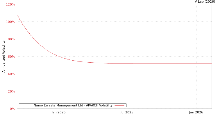 graph of Namo Ewaste Management Ltd APARCH