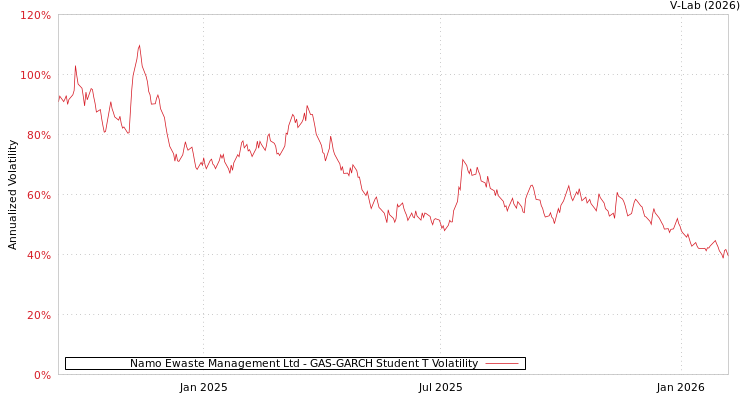 graph of Namo Ewaste Management Ltd GAS-GARCH-T