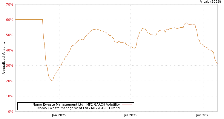 graph of Namo Ewaste Management Ltd MF2-GARCH