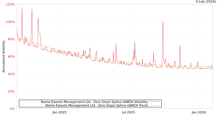 graph of Namo Ewaste Management Ltd S0GARCH