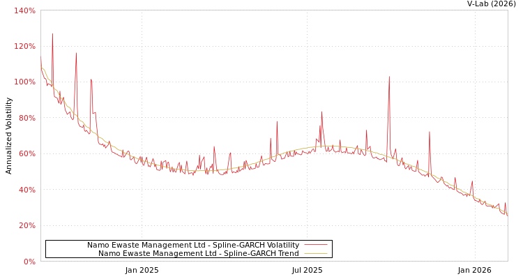 graph of Namo Ewaste Management Ltd SGARCH