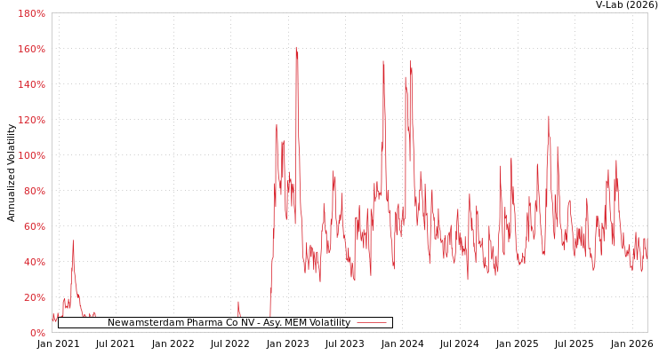 graph of Newamsterdam Pharma Co NV AMEM