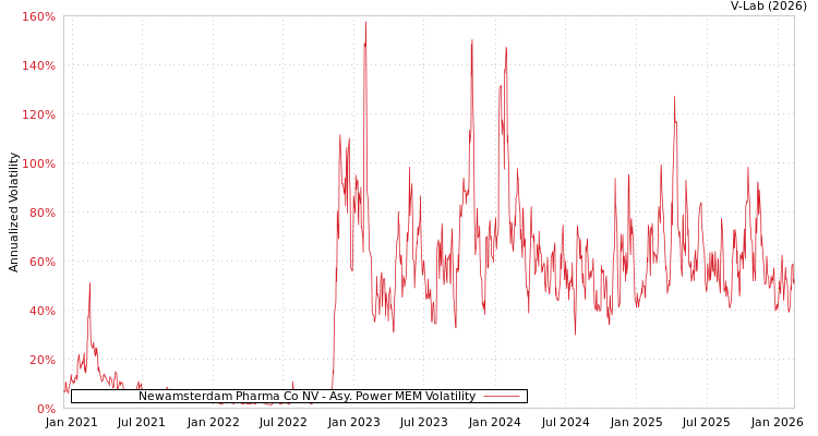 graph of Newamsterdam Pharma Co NV APMEM