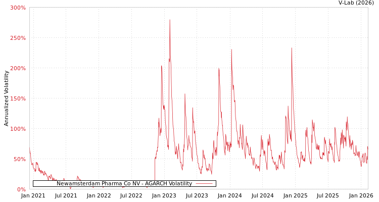 graph of Newamsterdam Pharma Co NV AGARCH