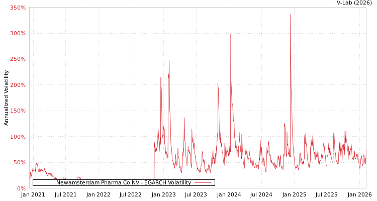 graph of Newamsterdam Pharma Co NV EGARCH