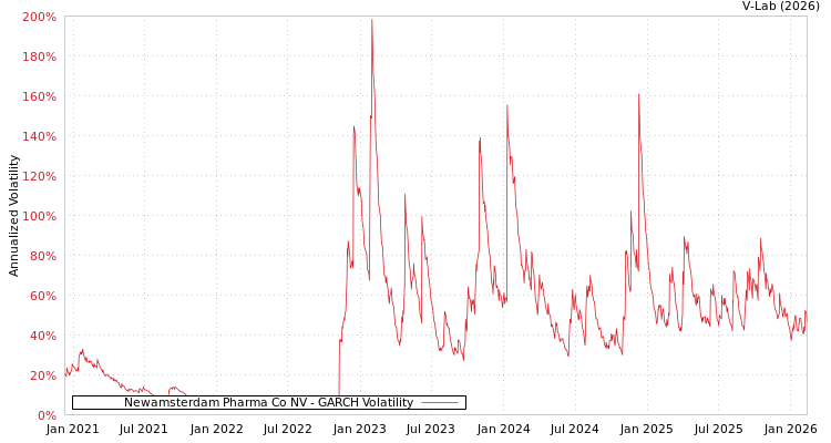 graph of Newamsterdam Pharma Co NV GARCH