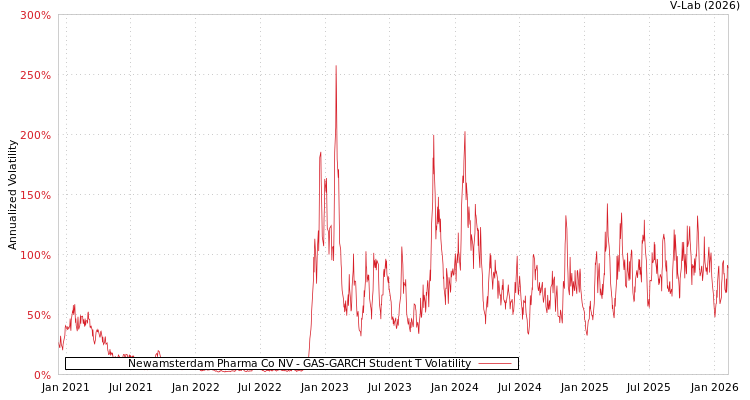 graph of Newamsterdam Pharma Co NV GAS-GARCH-T
