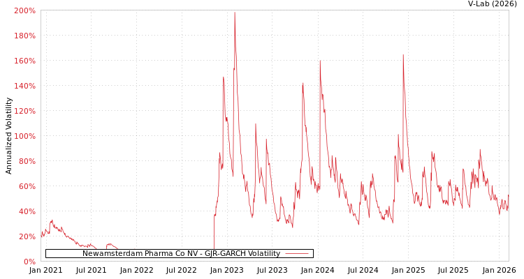 graph of Newamsterdam Pharma Co NV GJR-GARCH