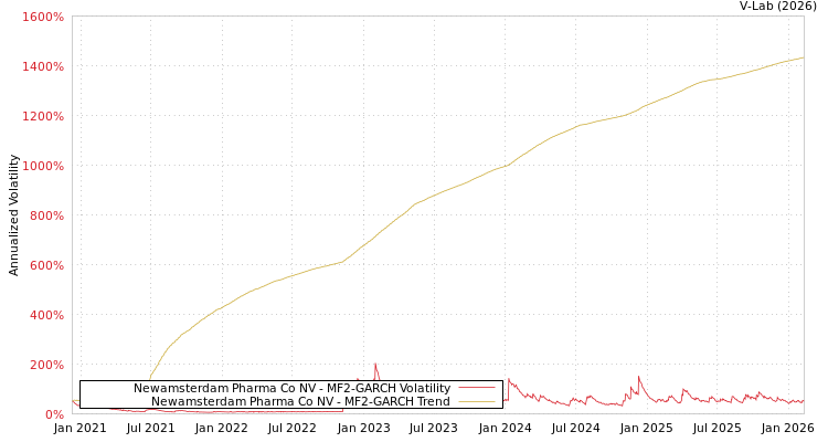 graph of Newamsterdam Pharma Co NV MF2-GARCH