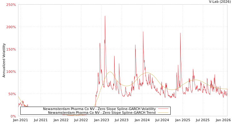 graph of Newamsterdam Pharma Co NV S0GARCH