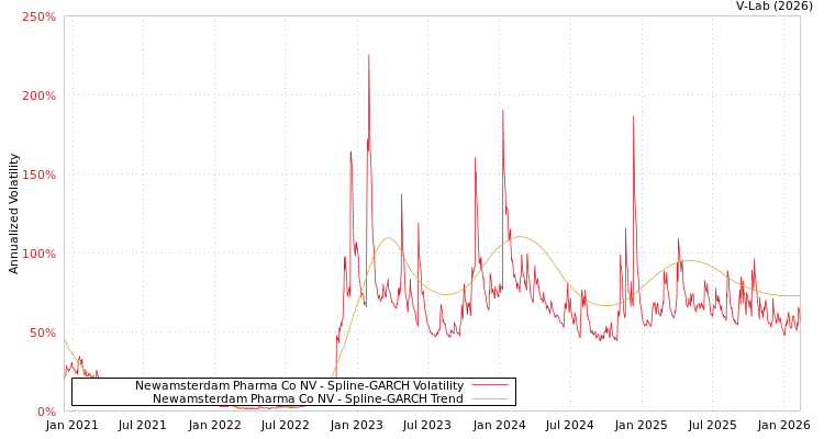 graph of Newamsterdam Pharma Co NV SGARCH