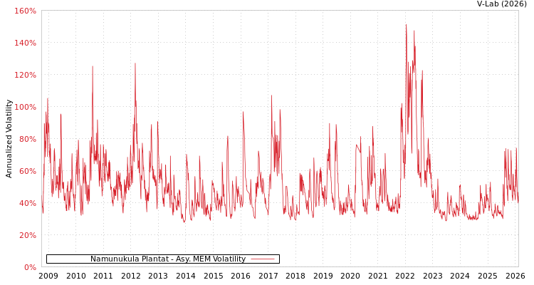 graph of Namunukula Plantat AMEM