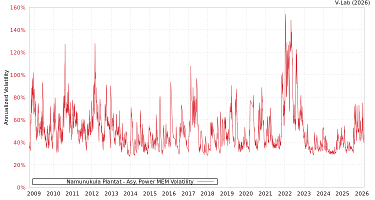 graph of Namunukula Plantat APMEM