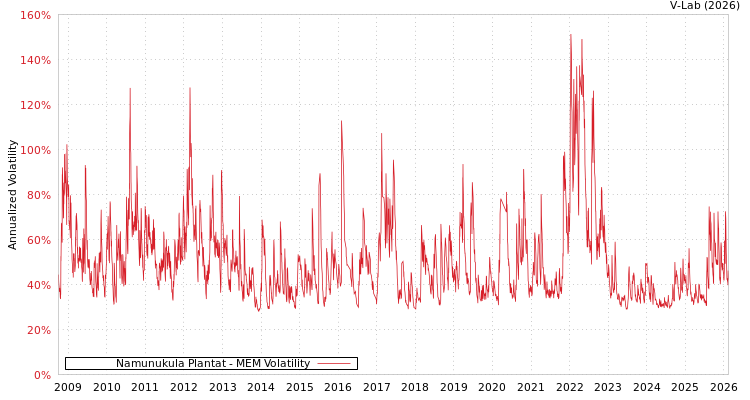 graph of Namunukula Plantat MEM