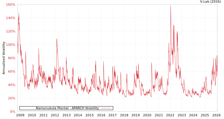 graph of Namunukula Plantat APARCH