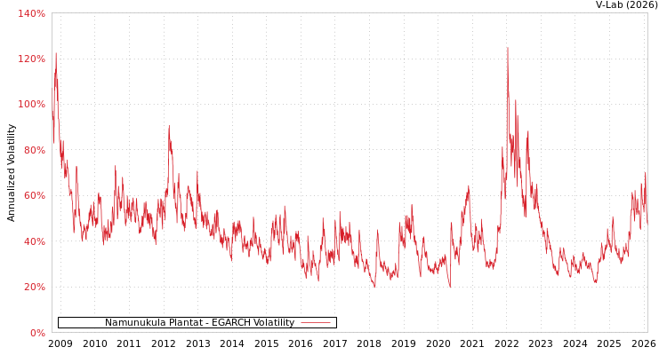 graph of Namunukula Plantat EGARCH
