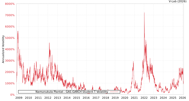 graph of Namunukula Plantat GAS-GARCH-T