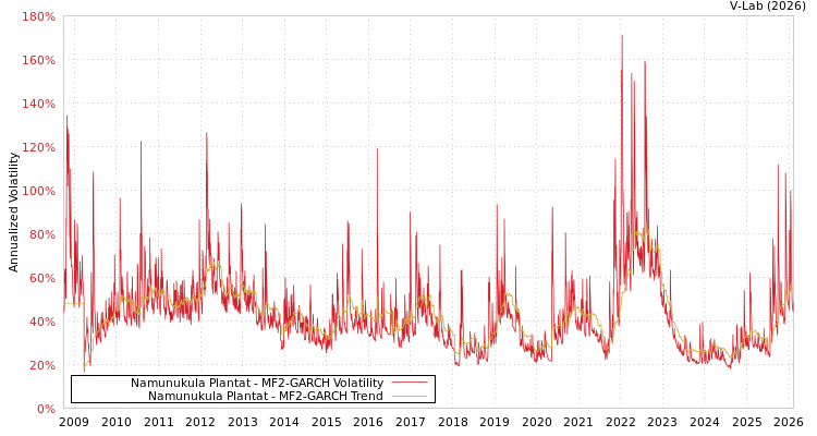 graph of Namunukula Plantat MF2-GARCH
