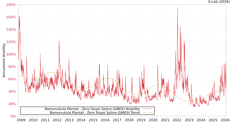 graph of Namunukula Plantat S0GARCH