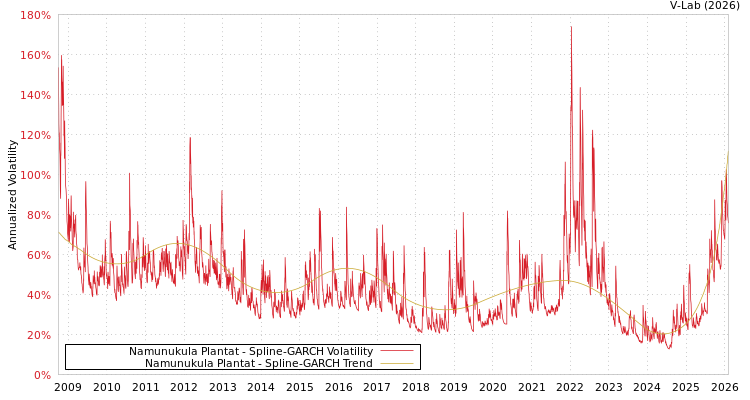 graph of Namunukula Plantat SGARCH