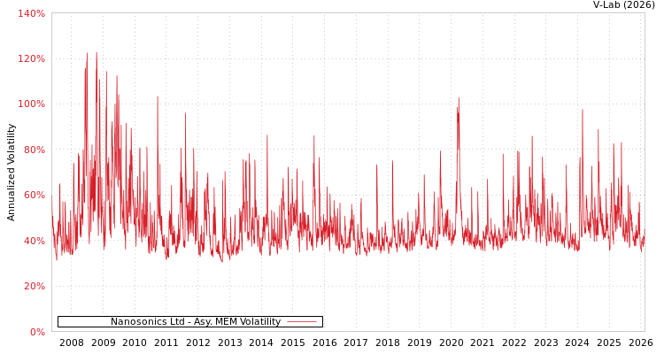 graph of Nanosonics Ltd AMEM