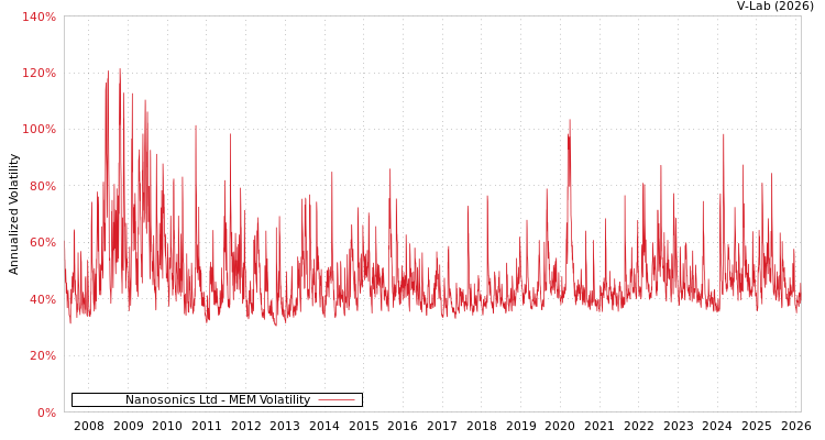 graph of Nanosonics Ltd MEM