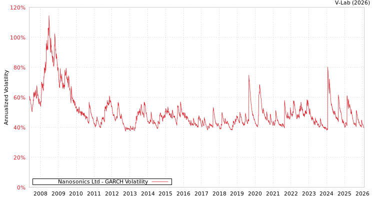 graph of Nanosonics Ltd GARCH