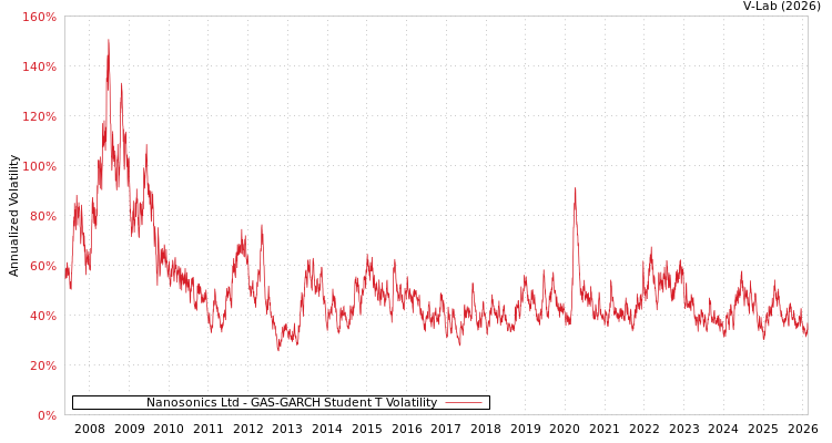 graph of Nanosonics Ltd GAS-GARCH-T