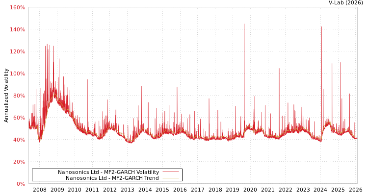 graph of Nanosonics Ltd MF2-GARCH