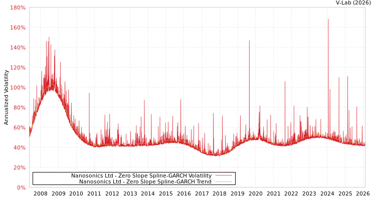 graph of Nanosonics Ltd S0GARCH