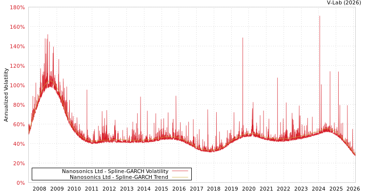 graph of Nanosonics Ltd SGARCH