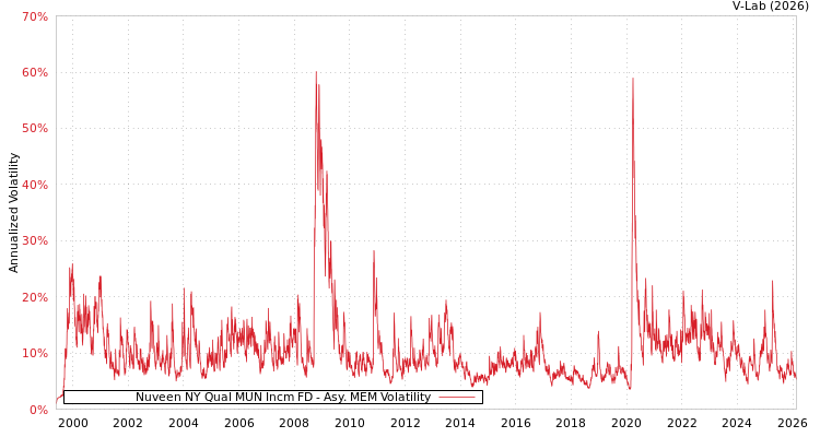 graph of Nuveen NY Qual MUN Incm FD AMEM