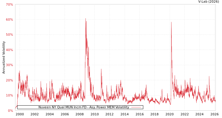 graph of Nuveen NY Qual MUN Incm FD APMEM