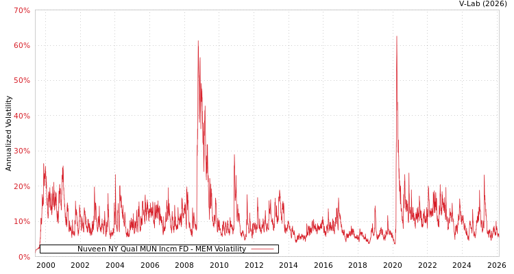 graph of Nuveen NY Qual MUN Incm FD MEM