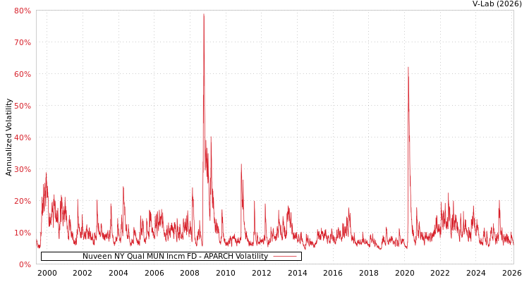 graph of Nuveen NY Qual MUN Incm FD APARCH