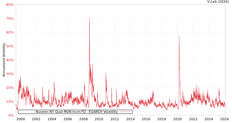 graph of Nuveen NY Qual MUN Incm FD EGARCH