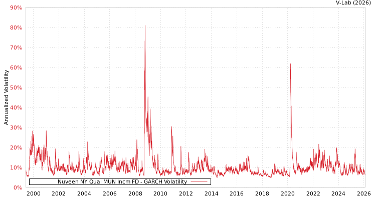 graph of Nuveen NY Qual MUN Incm FD GARCH
