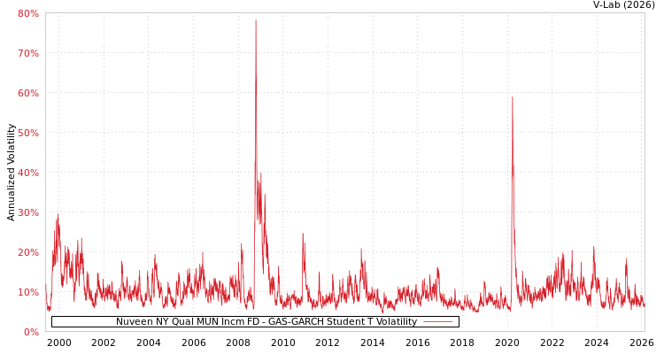 graph of Nuveen NY Qual MUN Incm FD GAS-GARCH-T