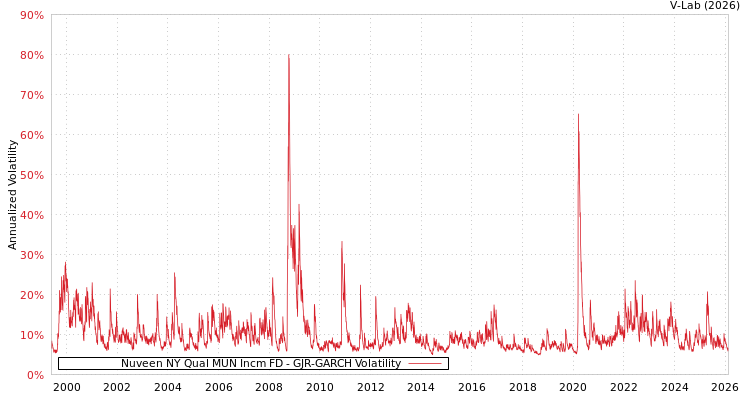 graph of Nuveen NY Qual MUN Incm FD GJR-GARCH