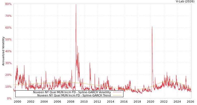 graph of Nuveen NY Qual MUN Incm FD SGARCH