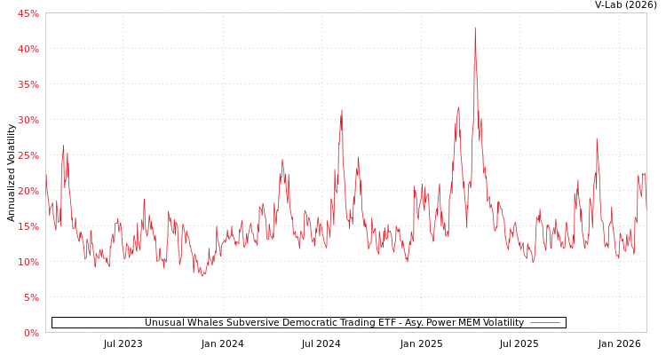 graph of Unusual Whales Subversive Democratic Trading ETF APMEM