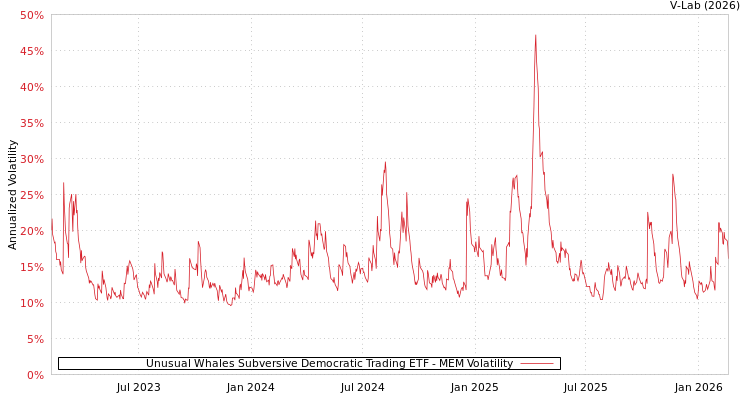 graph of Unusual Whales Subversive Democratic Trading ETF MEM
