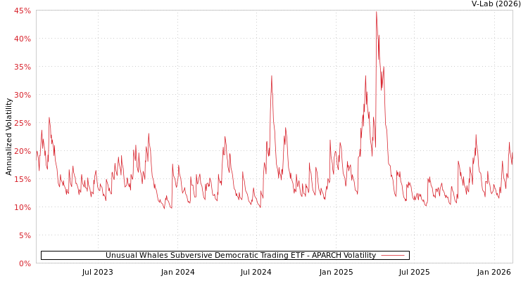 graph of Unusual Whales Subversive Democratic Trading ETF APARCH